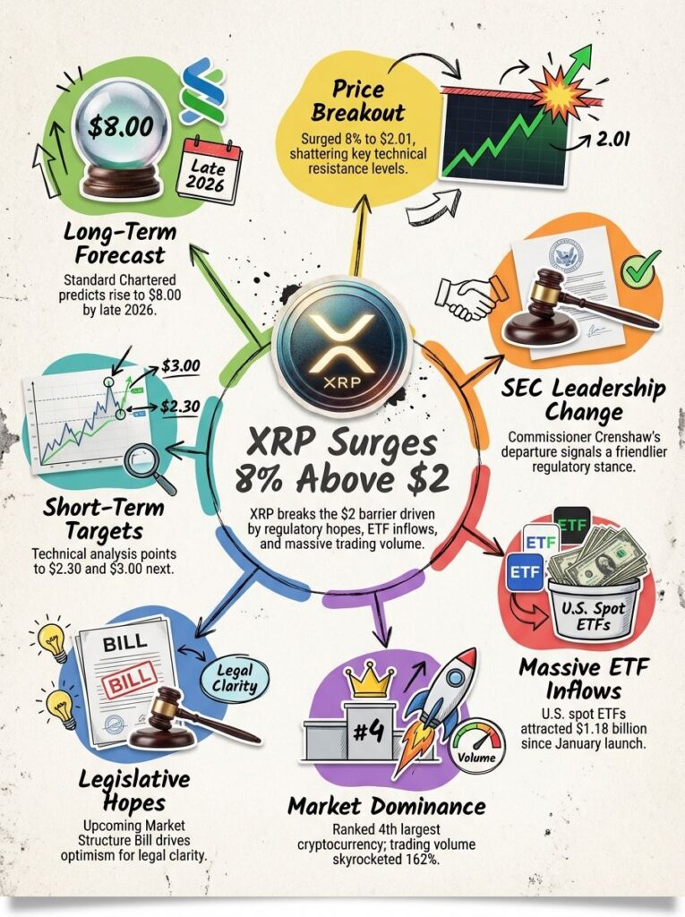 XRP Price Surge Above $2